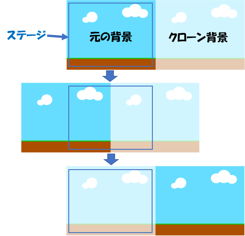 元の背景とクローンの背景が交互に表示される