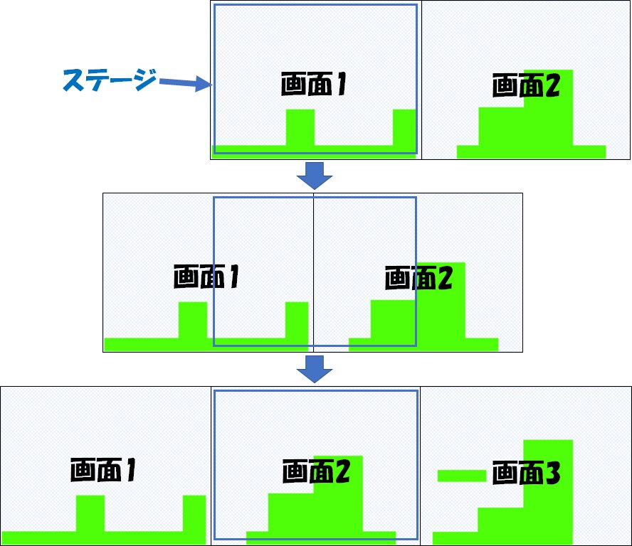 ステージが1画面分移動する度に次の「画面」のクローンが作られる