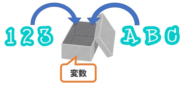 「変数」はプログラムの中で使う「数」や「文字」を入れておく箱のようなもの