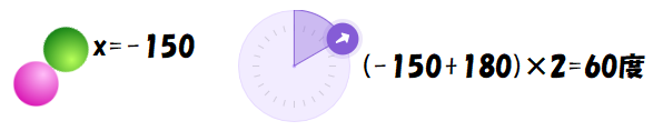x座標が-150のとき、向きは60度になる