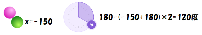 x座標が-150のとき、向きは120度になる