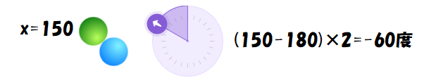 x座標が150のとき、向きは-60度になる