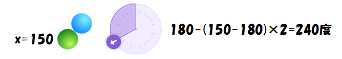 x座標が150のとき、向きは240度になる